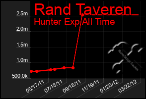 Total Graph of Rand Taveren