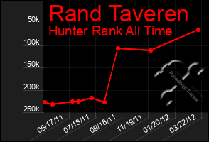 Total Graph of Rand Taveren