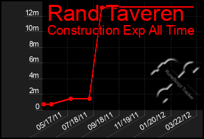 Total Graph of Rand Taveren