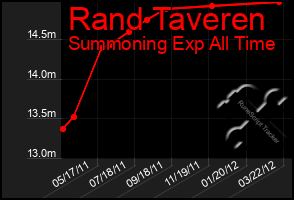 Total Graph of Rand Taveren