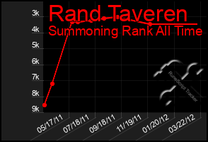 Total Graph of Rand Taveren