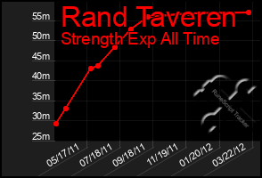 Total Graph of Rand Taveren