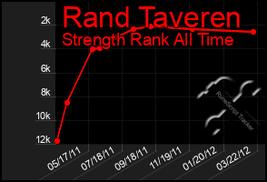 Total Graph of Rand Taveren