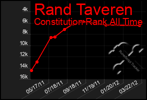 Total Graph of Rand Taveren