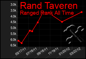 Total Graph of Rand Taveren