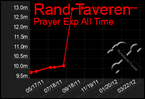 Total Graph of Rand Taveren