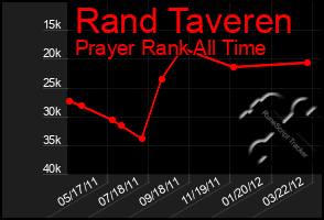 Total Graph of Rand Taveren