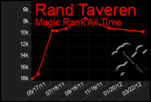 Total Graph of Rand Taveren