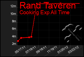 Total Graph of Rand Taveren