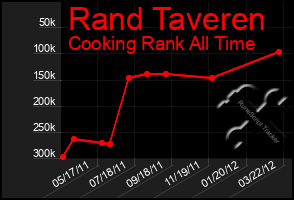 Total Graph of Rand Taveren