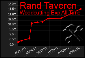 Total Graph of Rand Taveren