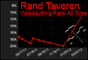 Total Graph of Rand Taveren