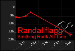 Total Graph of Randallflagg