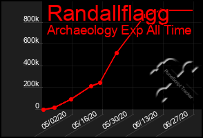 Total Graph of Randallflagg