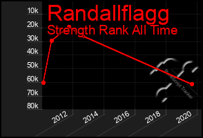 Total Graph of Randallflagg