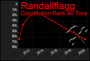 Total Graph of Randallflagg