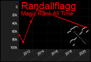 Total Graph of Randallflagg