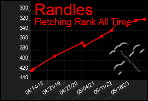 Total Graph of Randles