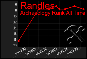 Total Graph of Randles
