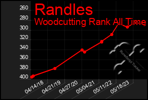 Total Graph of Randles