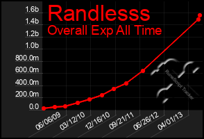 Total Graph of Randlesss