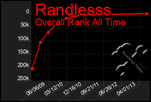 Total Graph of Randlesss