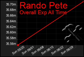 Total Graph of Rando Pete