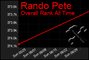 Total Graph of Rando Pete
