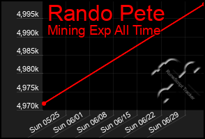 Total Graph of Rando Pete