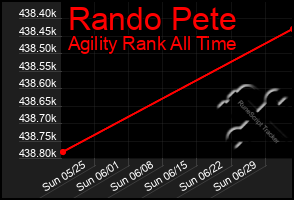 Total Graph of Rando Pete