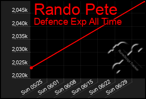 Total Graph of Rando Pete