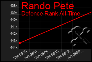 Total Graph of Rando Pete