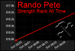 Total Graph of Rando Pete