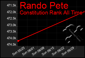 Total Graph of Rando Pete