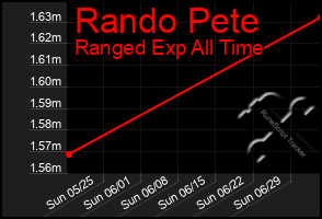 Total Graph of Rando Pete