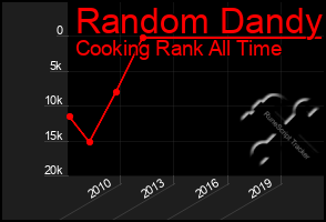 Total Graph of Random Dandy