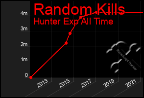 Total Graph of Random Kills