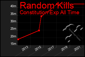 Total Graph of Random Kills
