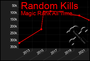 Total Graph of Random Kills