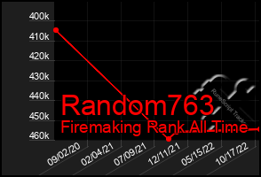 Total Graph of Random763