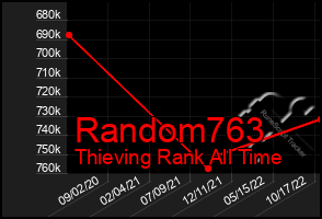 Total Graph of Random763