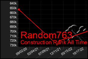 Total Graph of Random763