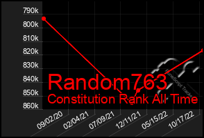 Total Graph of Random763