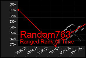 Total Graph of Random763