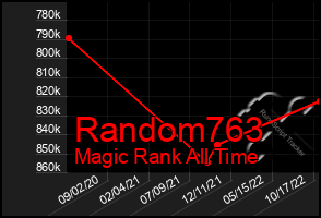 Total Graph of Random763