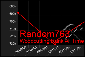 Total Graph of Random763