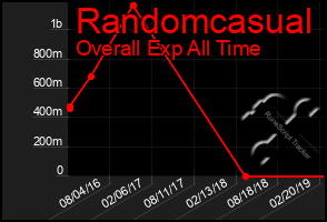 Total Graph of Randomcasual