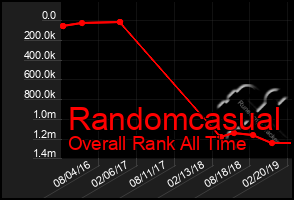 Total Graph of Randomcasual