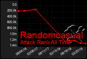 Total Graph of Randomcasual