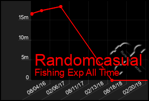 Total Graph of Randomcasual